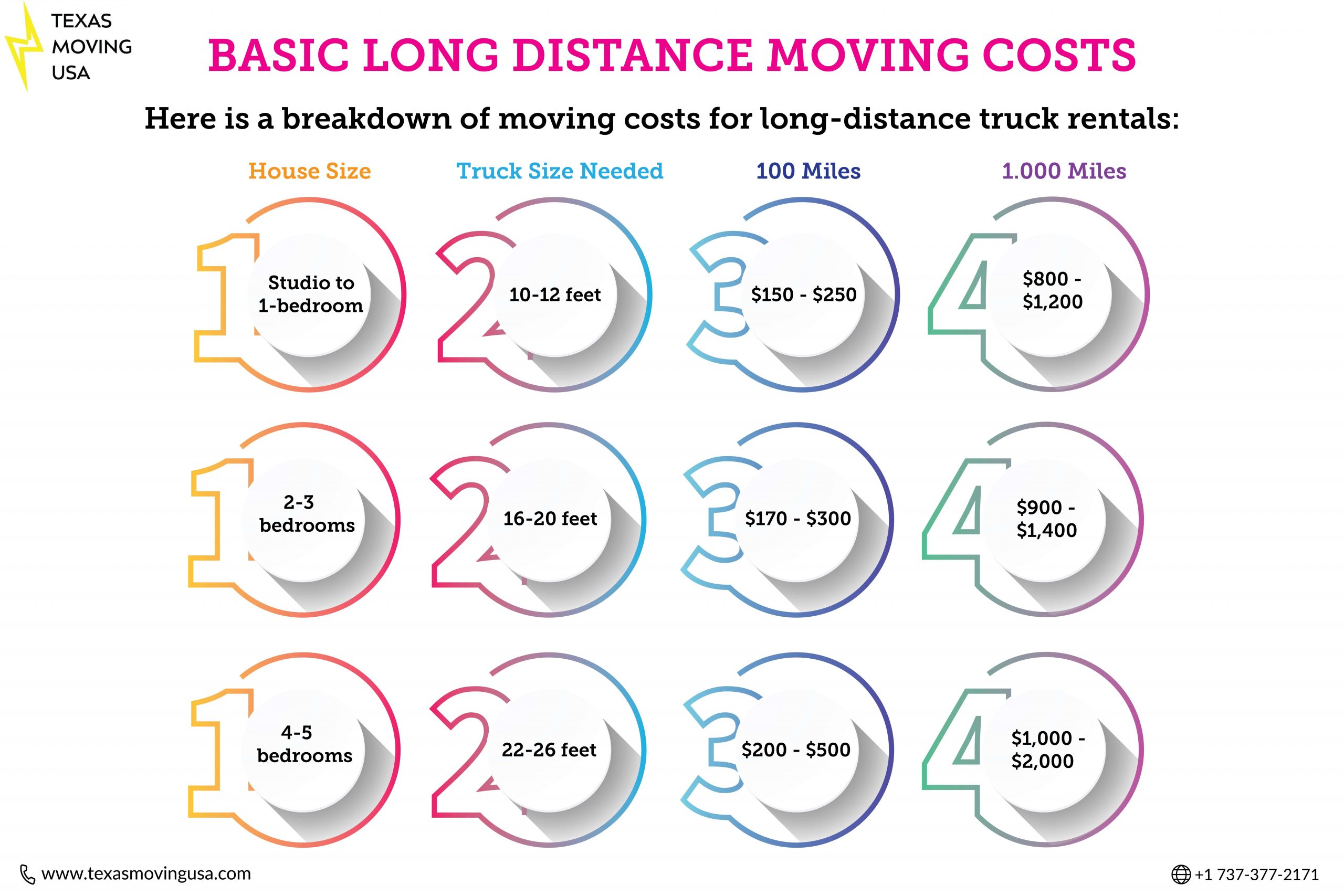 Long Distance Moving Cost Calculator The Cost of Movers