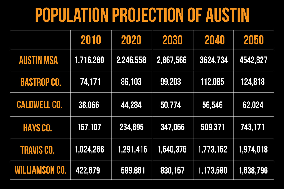 Population of Austin, Texas Texas Moving USA 2022